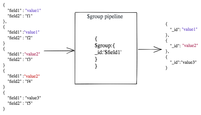 group by in mongodb