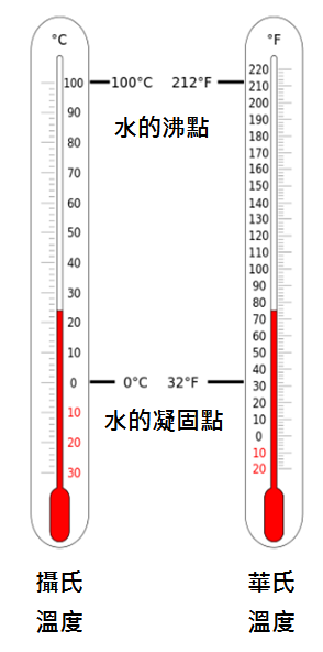 150度是多少华氏度