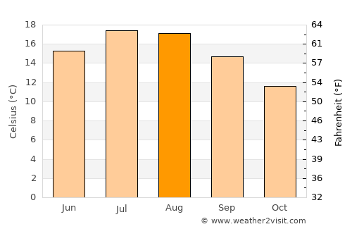 average temperature of london in august