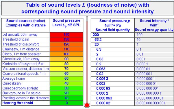 55 decibels sounds like