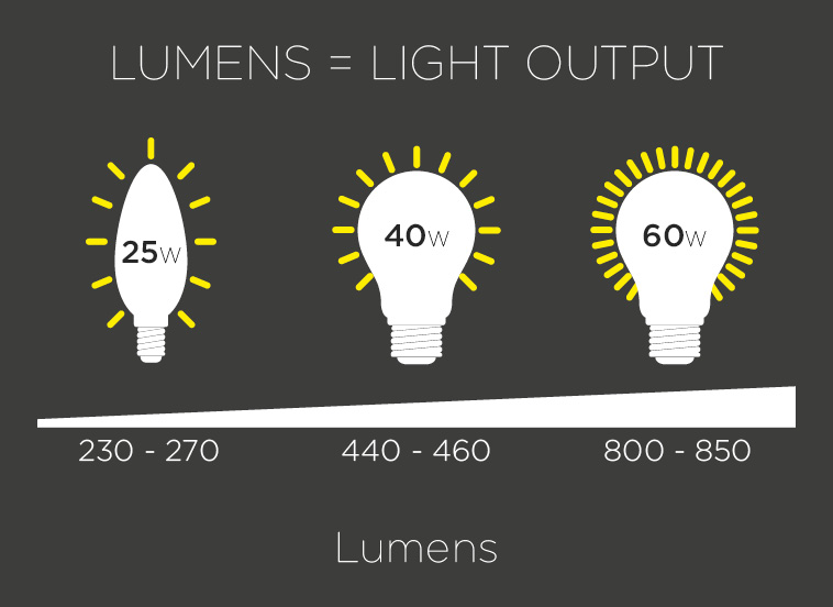 550 lumens in watts