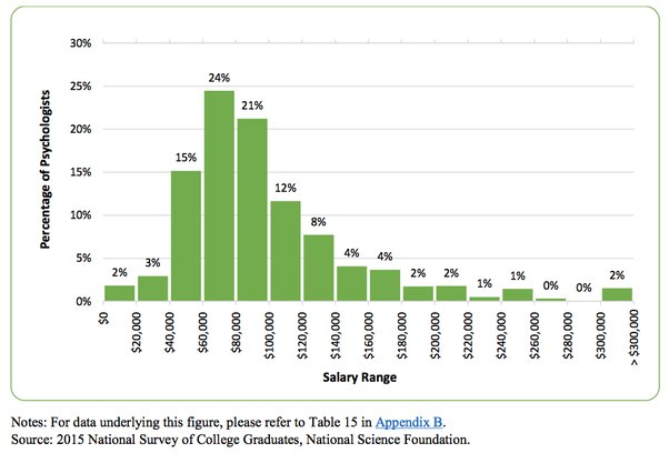 average wage of a psychologist