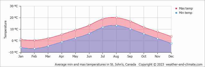 st john temperature