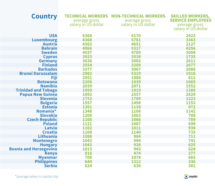 how much do cruise line employees make