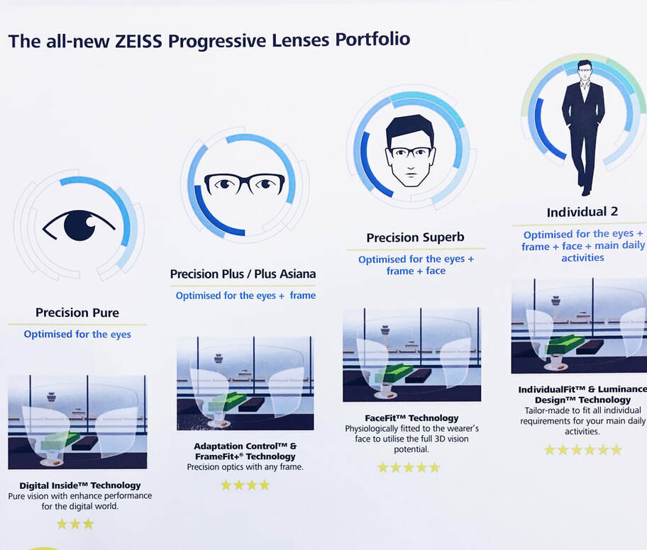 zeiss lens types