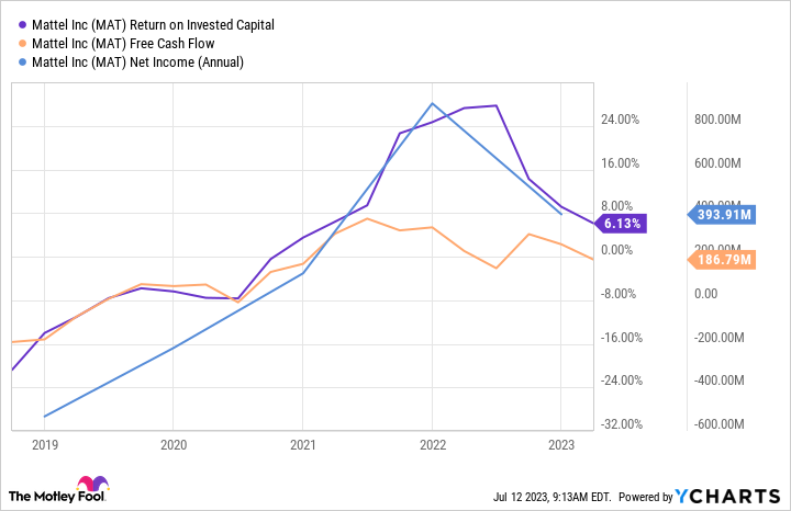 mattel share price