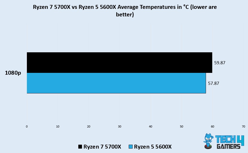 5600x vs 5700x