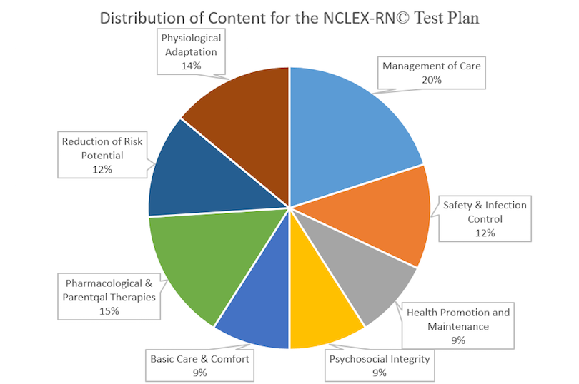 2019 nclex rn test plan