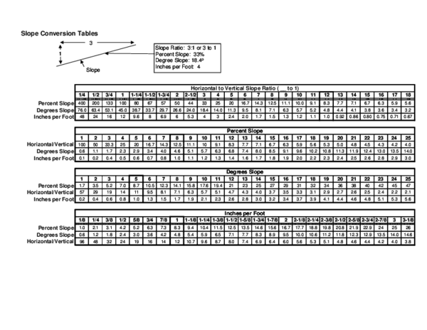 1 4 inch per foot slope in degrees