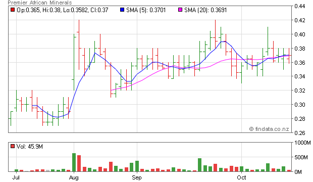 share price prem