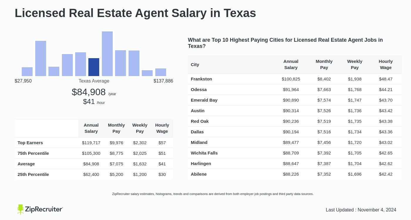 average real estate agent salary texas