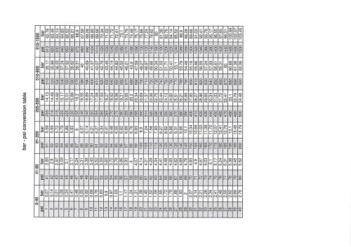 convert psi to bars chart