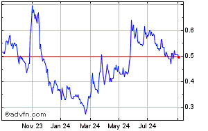 kod share price