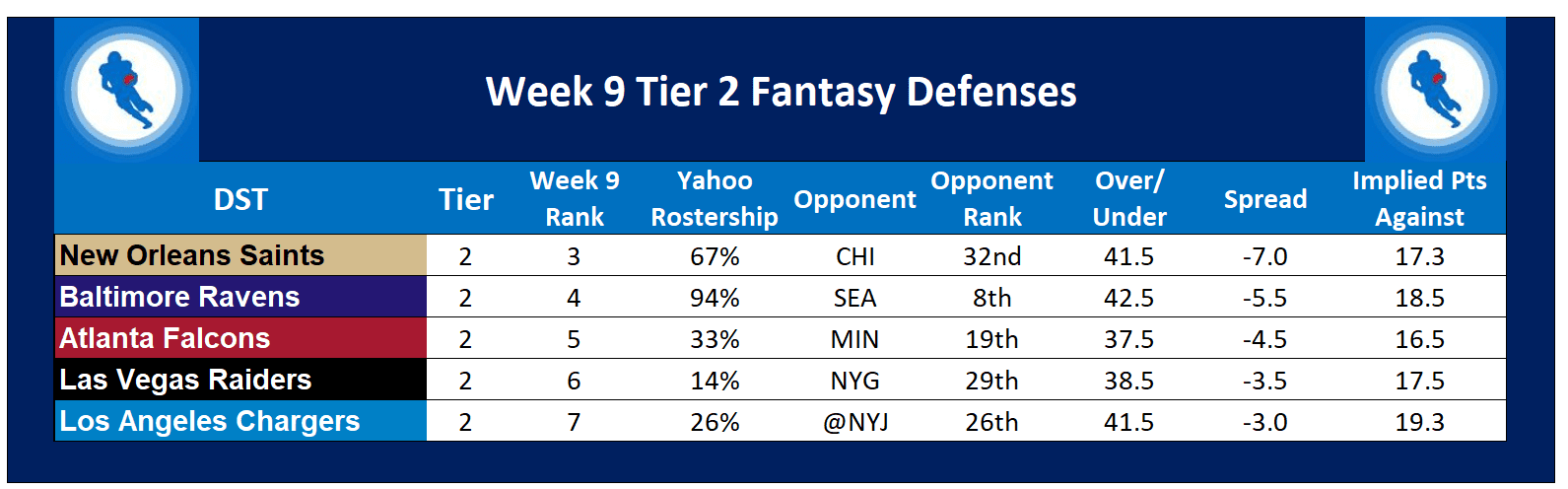 top fantasy defense week 9