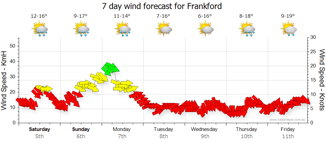 frankford weather