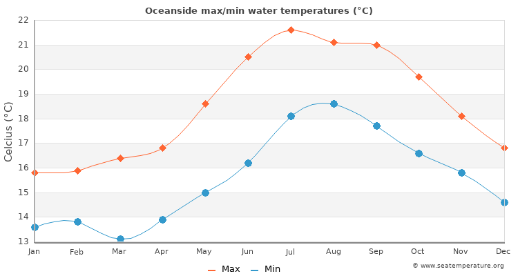 water temperature oceanside pier