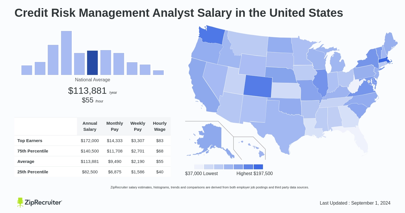 credit risk analyst salary