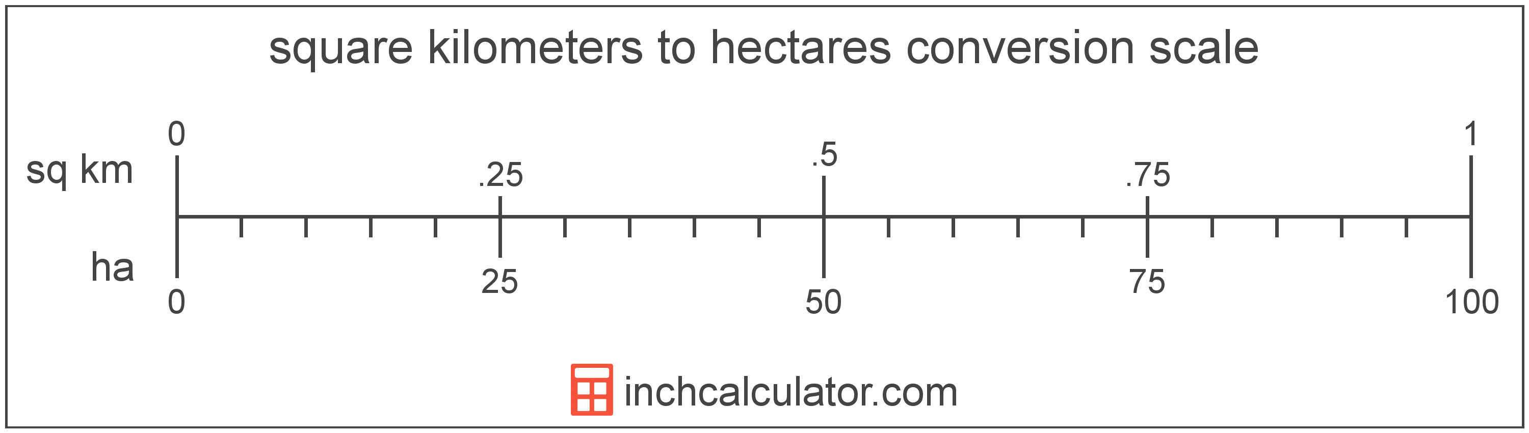 convert sq km to ha