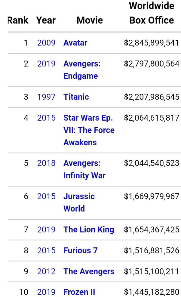highest grossing movies list