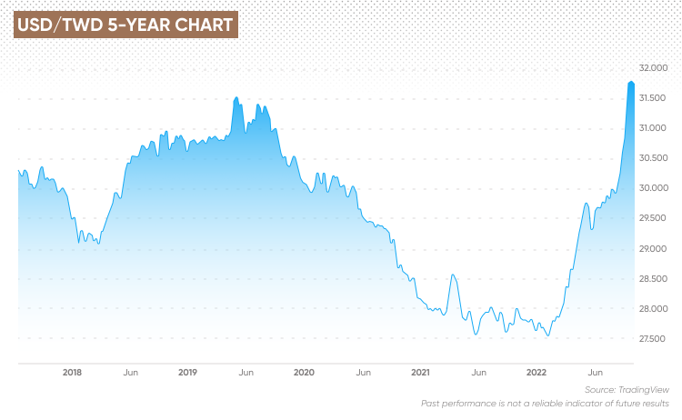 nt dollar to usd