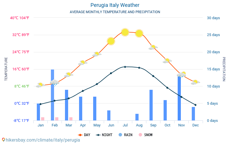 perugia weather