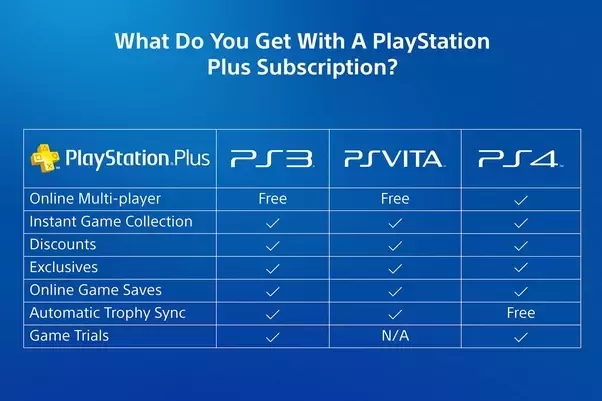 how to play online without ps plus