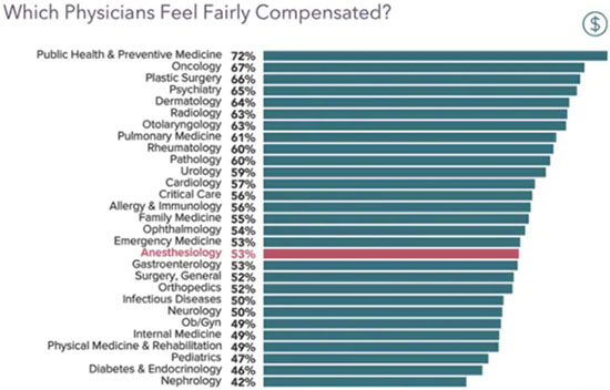 how much do anesthesiologists make in ontario