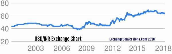 15k inr to usd