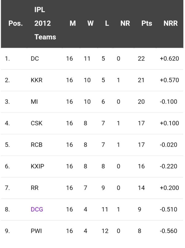 ipl 2012points table