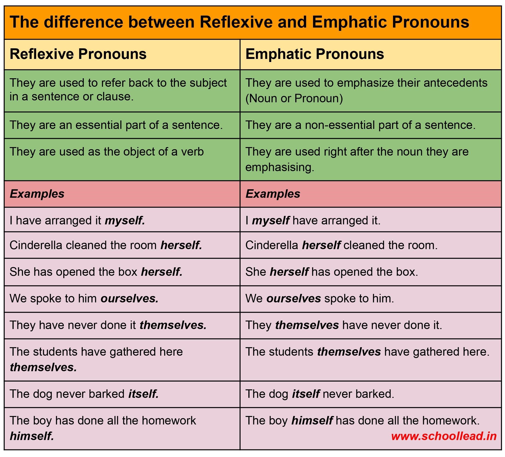 difference between reflexive and emphatic pronoun in hindi