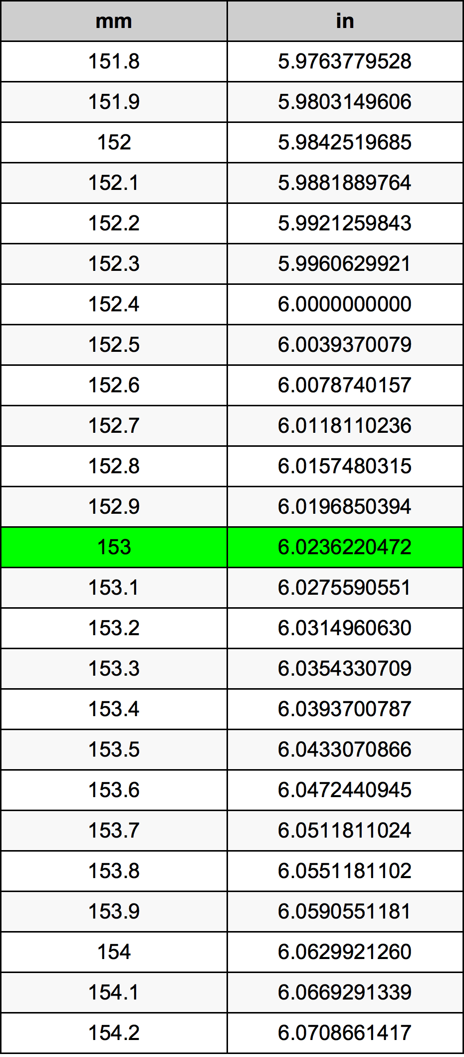 153 mm to inches