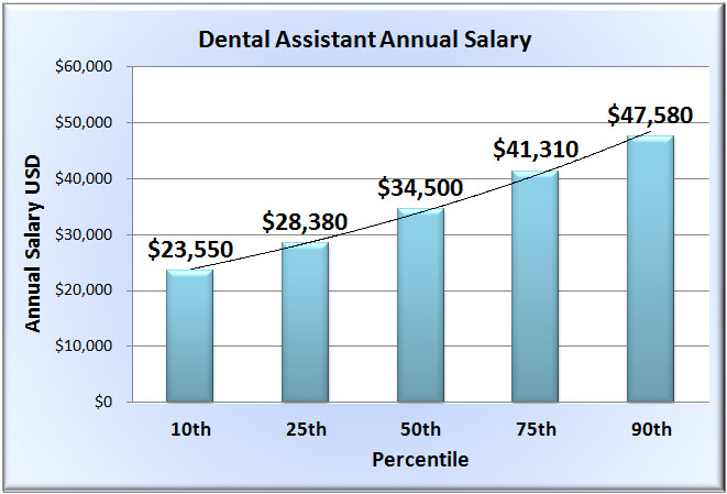 how much does a dental assistant make