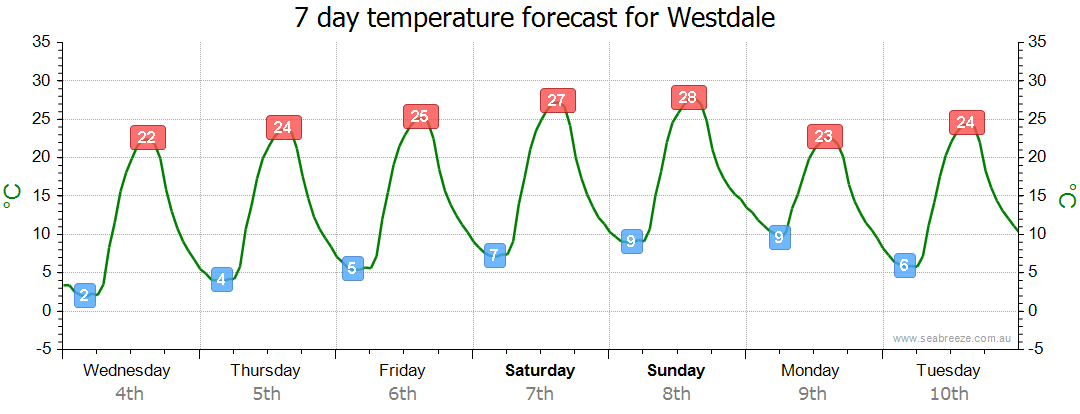 westdale weather