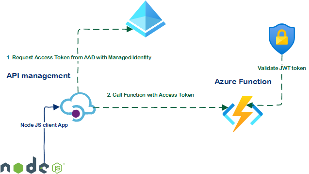 azure api call