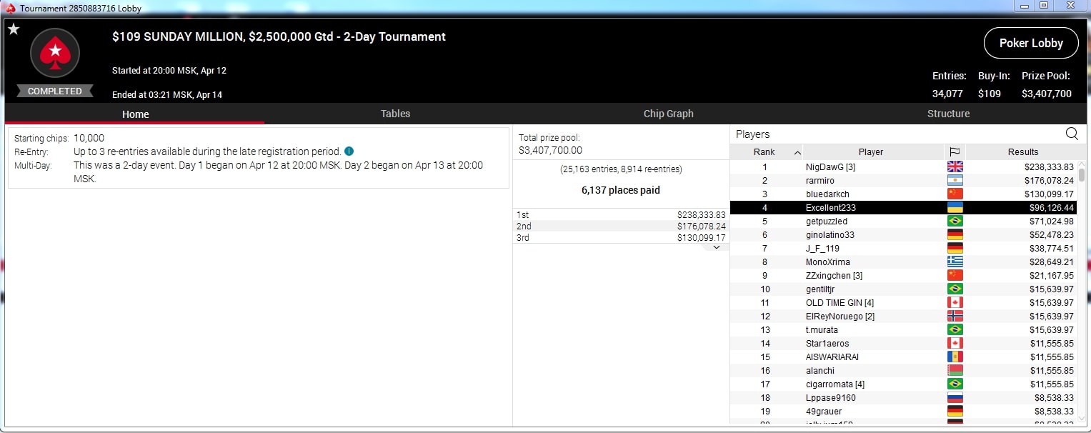 pokerstars sunday million results