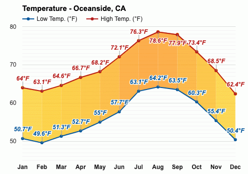 tiempo en oceanside