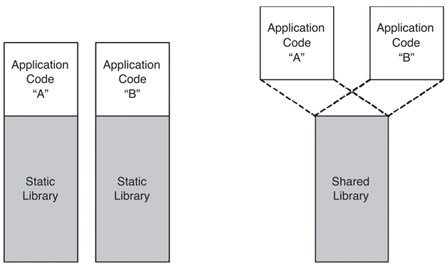 linkin libraries