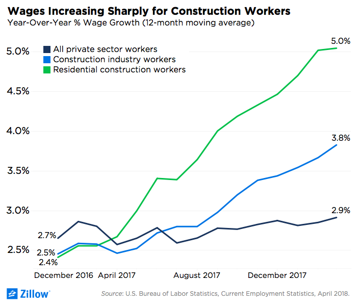 average income for construction worker