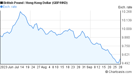 hkg dollar to gbp