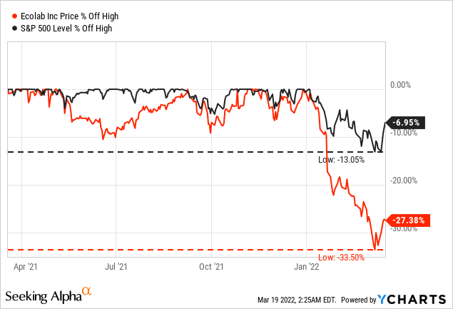 ecolab stock price