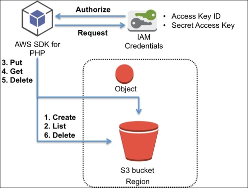 aws sdk php