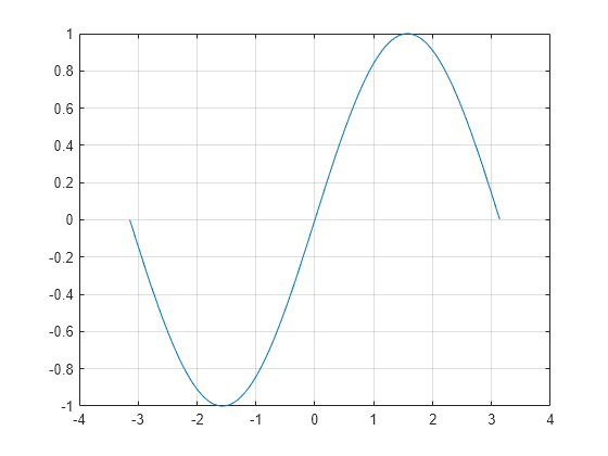 radians matlab