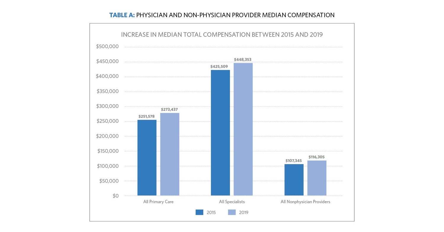 mgma compensation