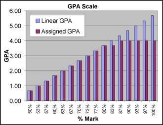 acadia grading scale