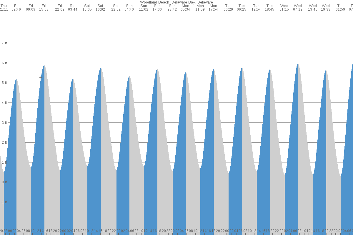 tides for woodland beach delaware
