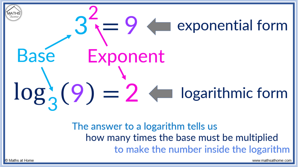 log equation to exponential form calculator
