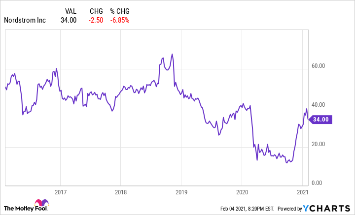 nordstrom stock