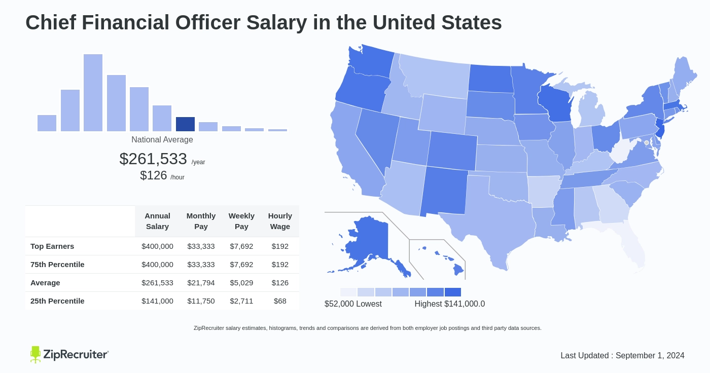 cfo average salary usa