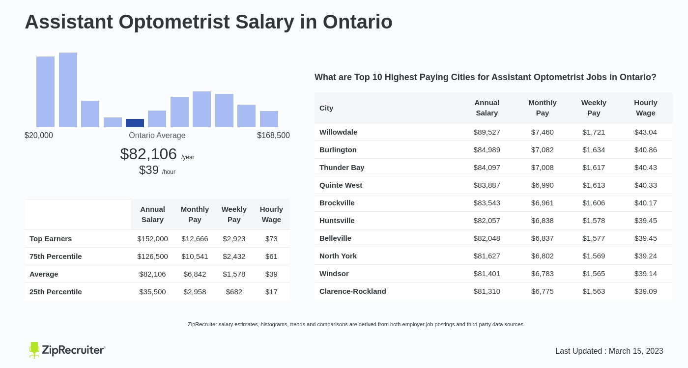 optometrist salary toronto