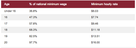 minimum wage australia 14 year old